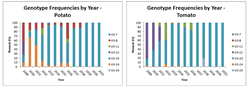 Frequency chart of late blight genotypes collected in the US from 2009 to 2021