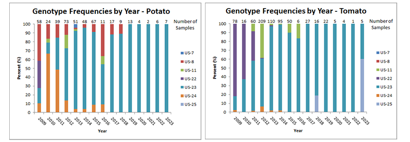 Frequency chart of isolates genotyped from USABlight from 2009 to 2023. There is a general trend towards fewer samples over time as well as a homogenization towards US-23.